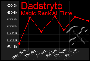 Total Graph of Dadstryto