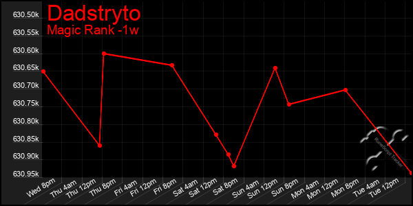 Last 7 Days Graph of Dadstryto