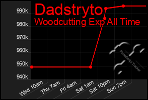 Total Graph of Dadstryto