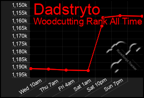 Total Graph of Dadstryto