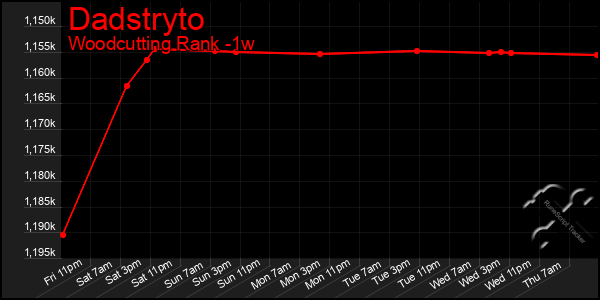 Last 7 Days Graph of Dadstryto