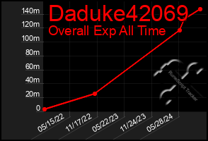 Total Graph of Daduke42069