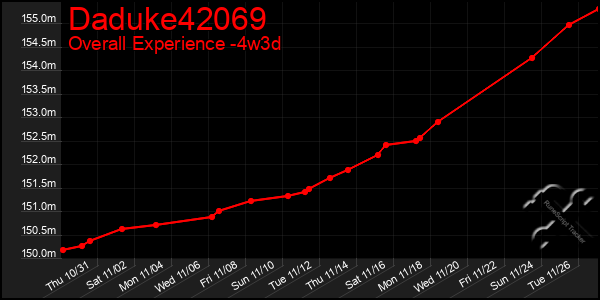 Last 31 Days Graph of Daduke42069