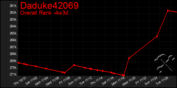 Last 31 Days Graph of Daduke42069