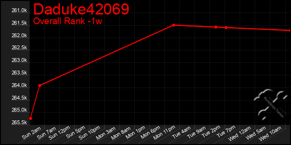 Last 7 Days Graph of Daduke42069