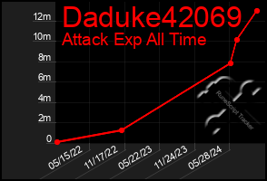 Total Graph of Daduke42069