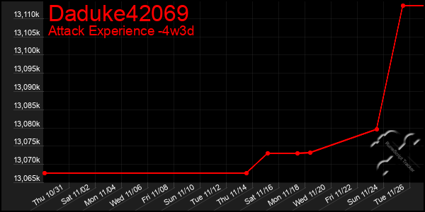 Last 31 Days Graph of Daduke42069