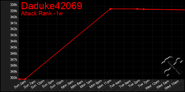 Last 7 Days Graph of Daduke42069