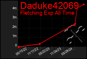 Total Graph of Daduke42069