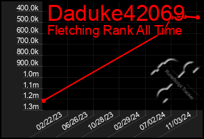 Total Graph of Daduke42069