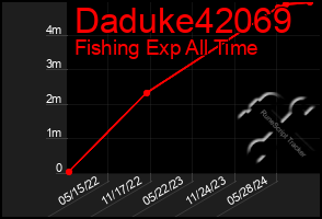 Total Graph of Daduke42069