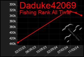 Total Graph of Daduke42069