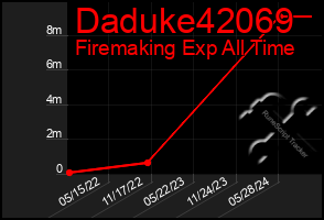 Total Graph of Daduke42069