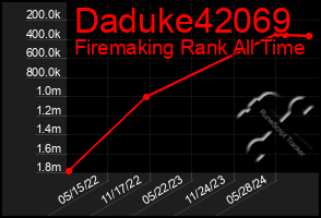 Total Graph of Daduke42069