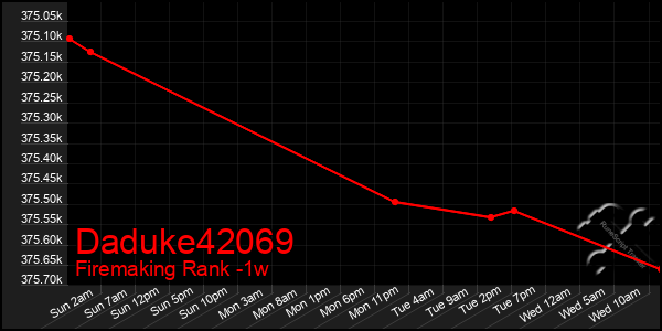 Last 7 Days Graph of Daduke42069