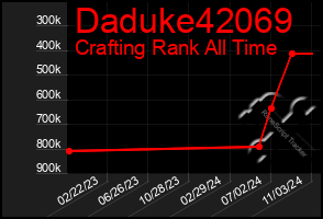 Total Graph of Daduke42069