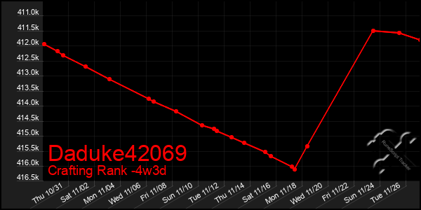 Last 31 Days Graph of Daduke42069