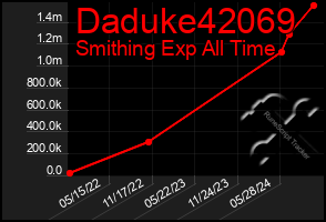 Total Graph of Daduke42069