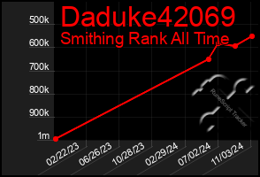 Total Graph of Daduke42069