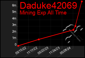 Total Graph of Daduke42069