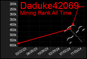 Total Graph of Daduke42069