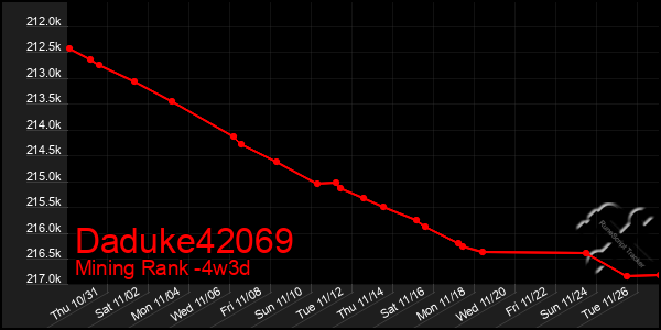 Last 31 Days Graph of Daduke42069