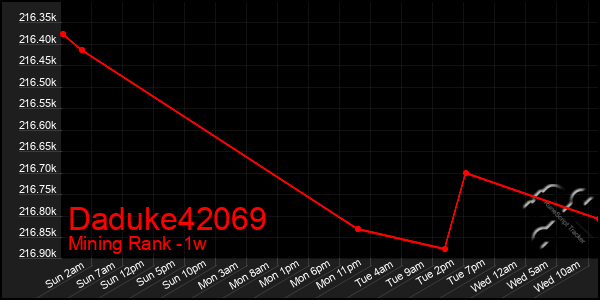 Last 7 Days Graph of Daduke42069