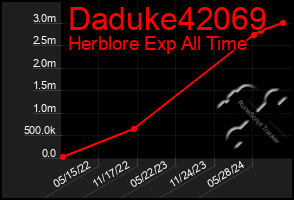 Total Graph of Daduke42069