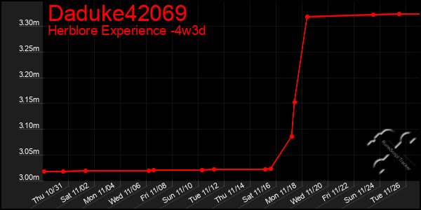 Last 31 Days Graph of Daduke42069