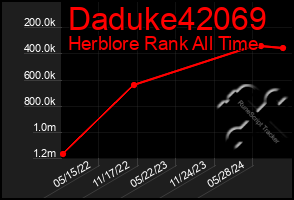 Total Graph of Daduke42069