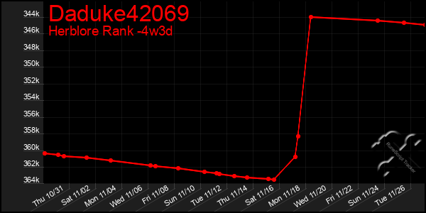 Last 31 Days Graph of Daduke42069