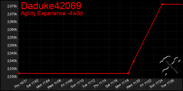 Last 31 Days Graph of Daduke42069