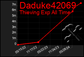 Total Graph of Daduke42069