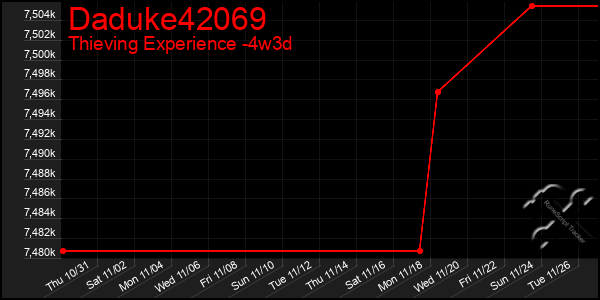 Last 31 Days Graph of Daduke42069