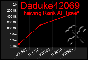 Total Graph of Daduke42069