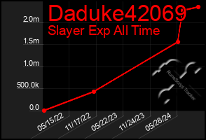 Total Graph of Daduke42069