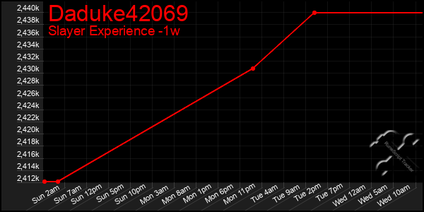 Last 7 Days Graph of Daduke42069