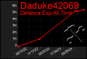 Total Graph of Daduke42069