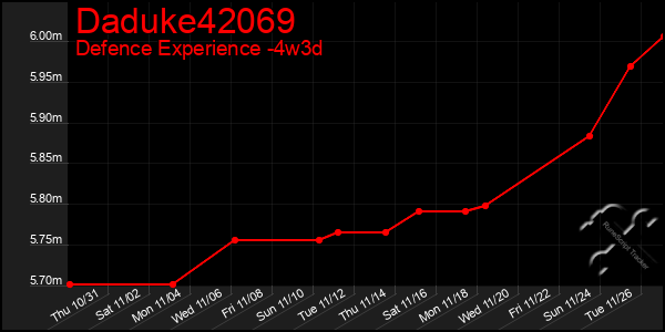 Last 31 Days Graph of Daduke42069