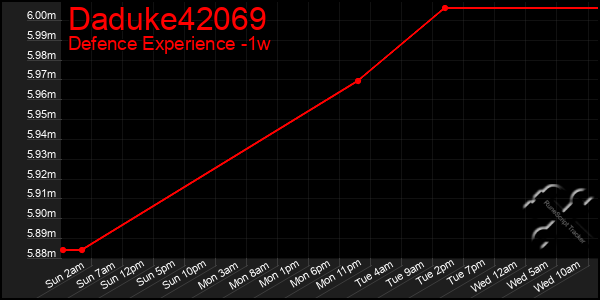 Last 7 Days Graph of Daduke42069