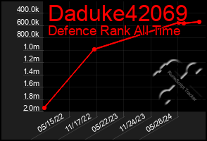 Total Graph of Daduke42069