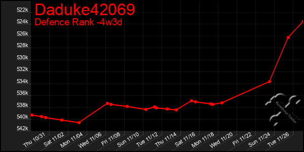 Last 31 Days Graph of Daduke42069