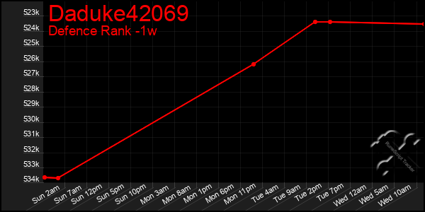 Last 7 Days Graph of Daduke42069