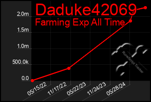 Total Graph of Daduke42069