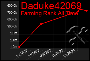 Total Graph of Daduke42069