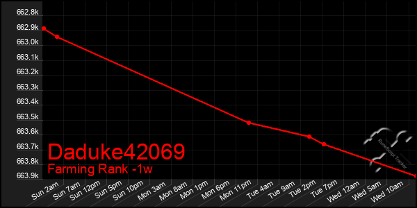 Last 7 Days Graph of Daduke42069