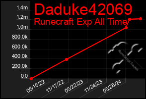 Total Graph of Daduke42069