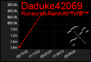 Total Graph of Daduke42069