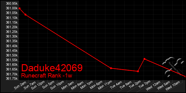 Last 7 Days Graph of Daduke42069