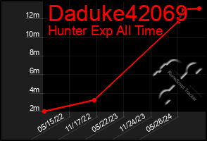 Total Graph of Daduke42069